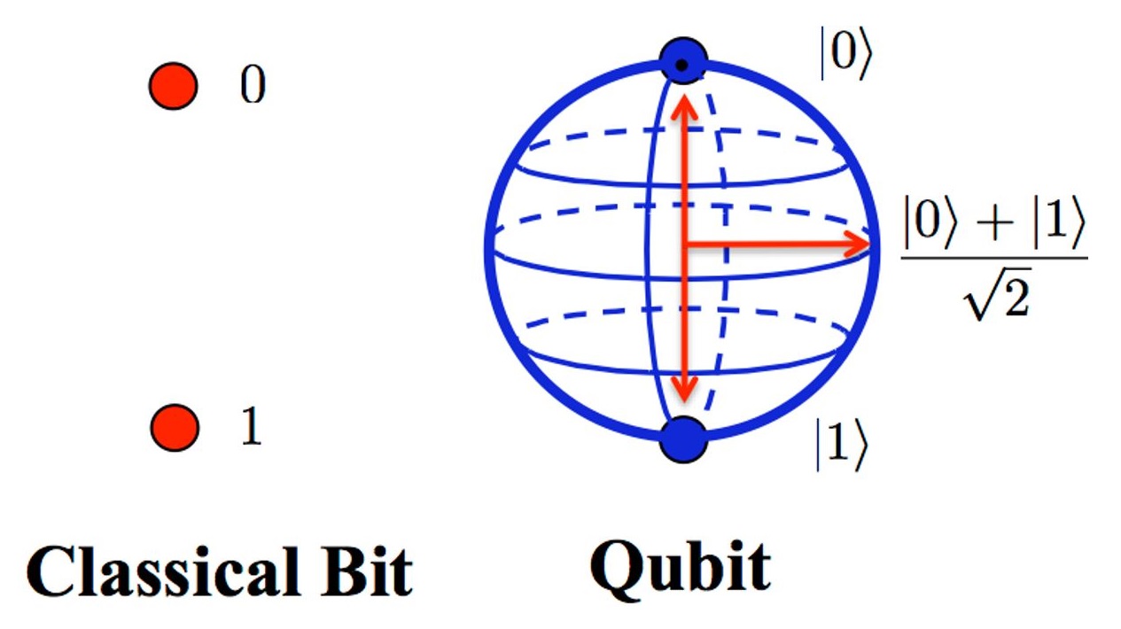 Что такое кубит. Бит и кубит. Квантовый кубит. Кубит квантовый бит. Квантовая суперпозиция кубит.