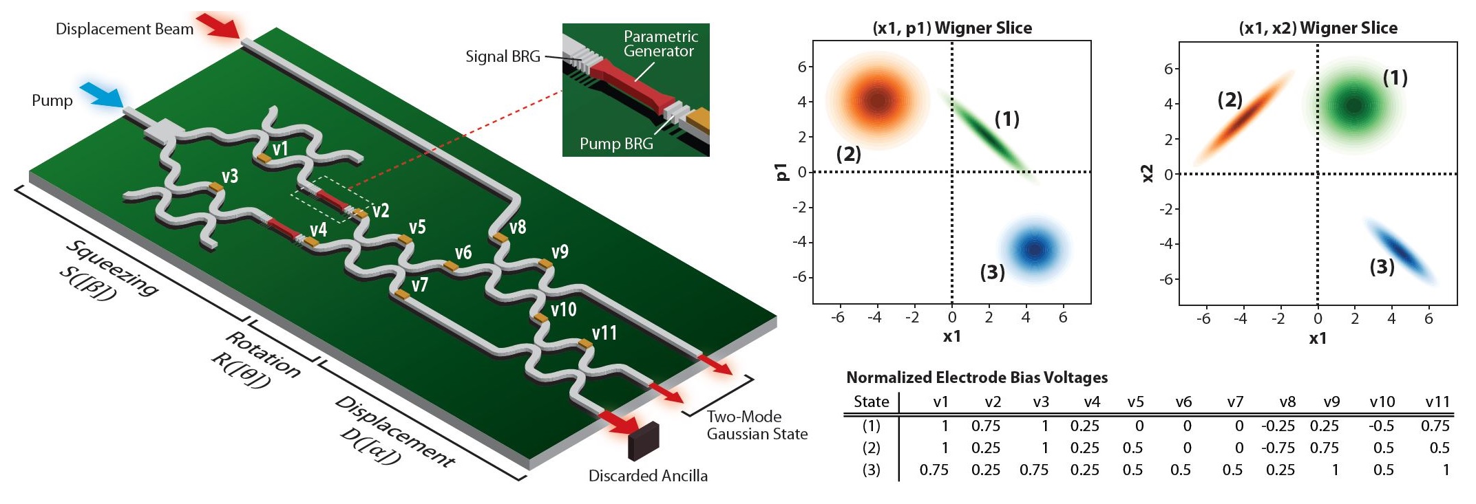 Illustration of a programmable photonic circuit for Gaussian state generation, showing electrode voltages for producing the three Gaussian states depicted in the top-right (Wigner function slices). This is just one example of what you can use the Python Gaussian state toolkit to simulate!